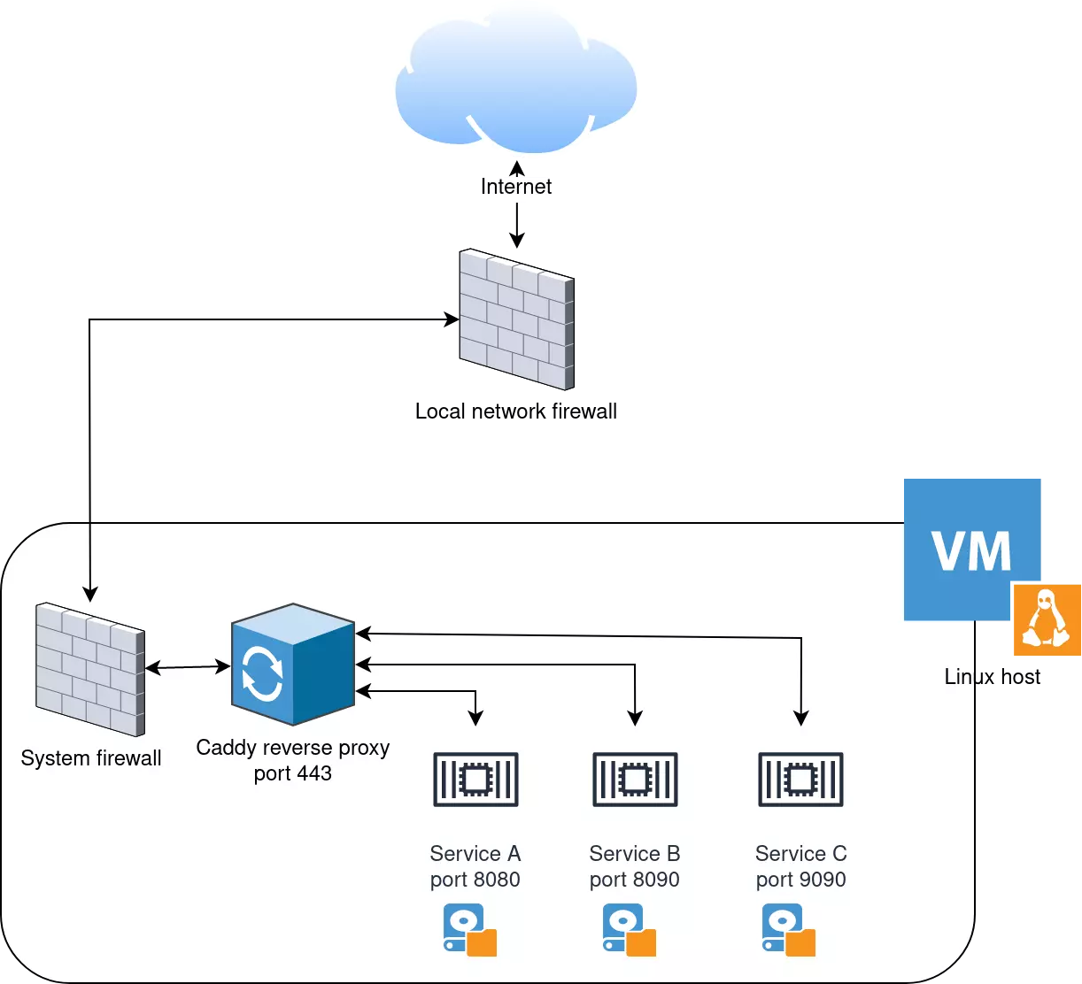 basic architecture